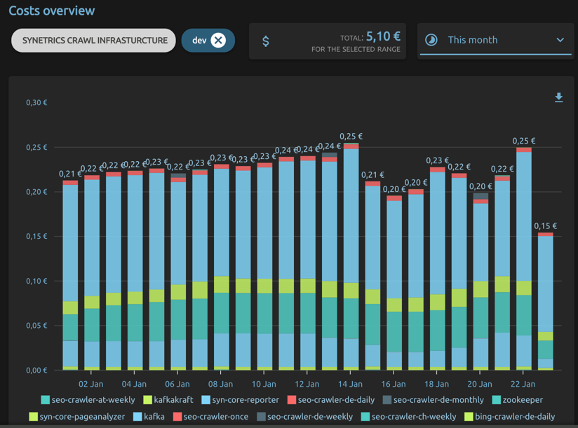 cost overview